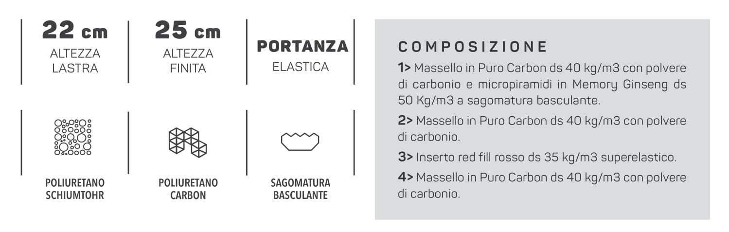 Materasso Poermade Caratteristiche